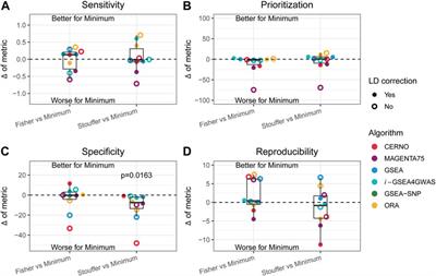 Importance of SNP Dependency Correction and Association Integration for Gene Set Analysis in Genome-Wide Association Studies